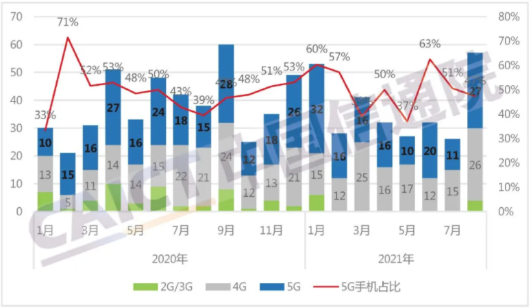 圖2  國內(nèi)手機(jī)上市新機(jī)型數(shù)量及5G手機(jī)占比