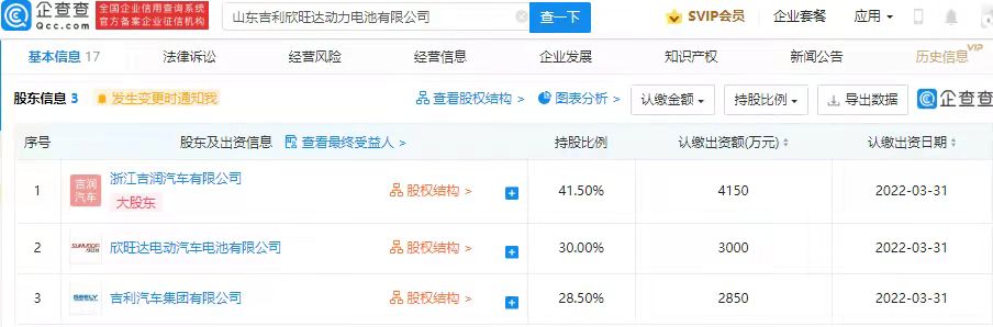 吉利于山東成立動力電池公司 注冊資本1億元 吉利于山東成立動力電池公司 注冊資本1億元