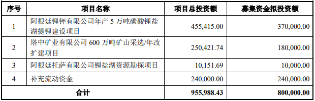 西藏珠峰募集資金用途（單位：萬元）