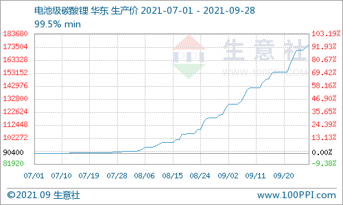 9月碳酸鋰持續(xù)暴走漲幅高達(dá)40% 短期上行逐漸放緩