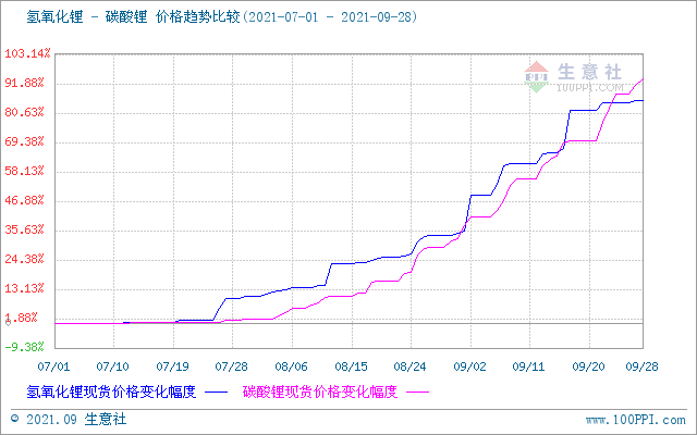 9月碳酸鋰持續(xù)暴走漲幅高達(dá)40% 短期上行逐漸放緩
