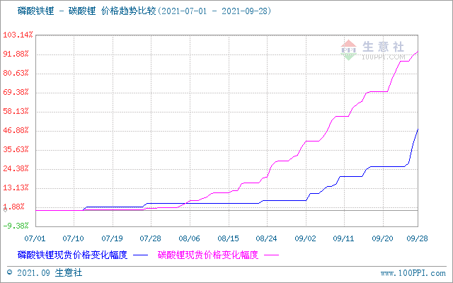 9月碳酸鋰持續(xù)暴走漲幅高達(dá)40% 短期上行逐漸放緩