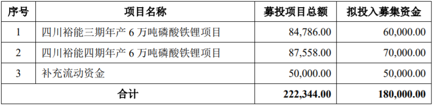 磷酸鐵鋰,正極材料,湖南裕能 磷酸鐵鋰,正極材料,湖南裕能
