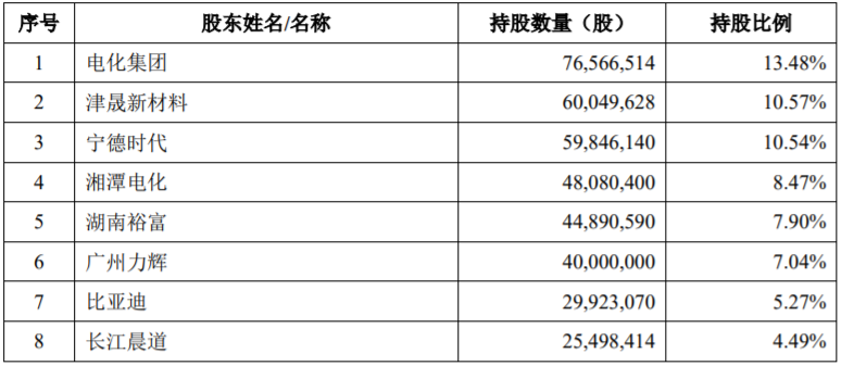 磷酸鐵鋰,正極材料,湖南裕能 磷酸鐵鋰,正極材料,湖南裕能