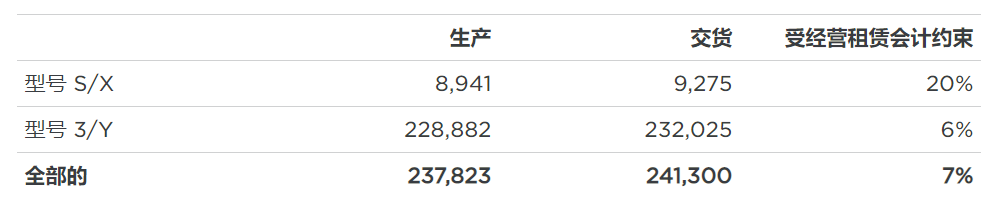 特斯拉第三季度生產(chǎn)23.78萬輛車 交付量達24.13萬輛