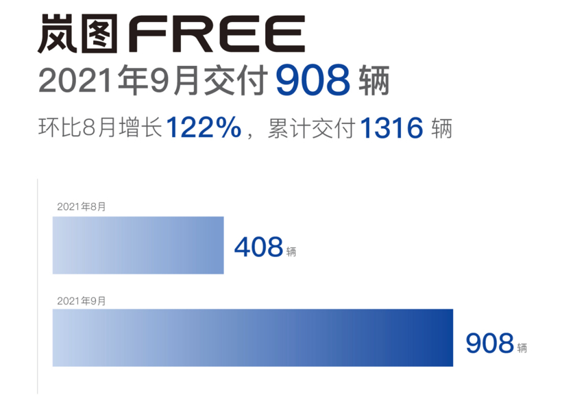 嵐圖汽車9月交付908輛 十四五目標(biāo)產(chǎn)銷達(dá)到20萬輛