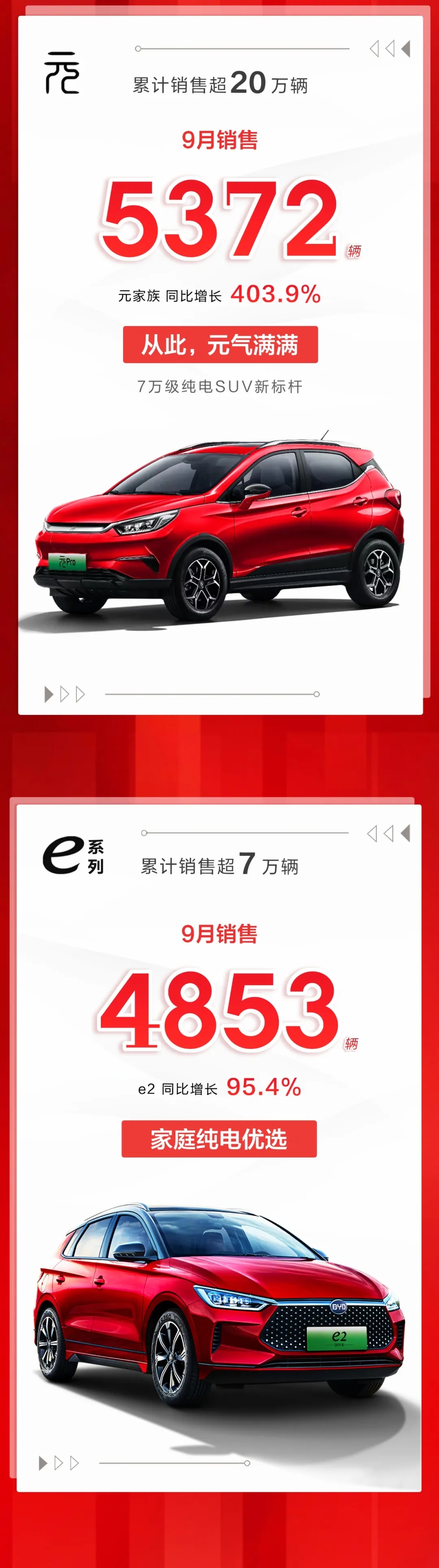 比亞迪9月新能源乘用車銷售破7萬輛 海豚銷售3000輛