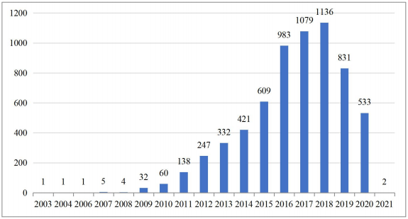 石墨烯在儲能領域應用專利申請趨勢