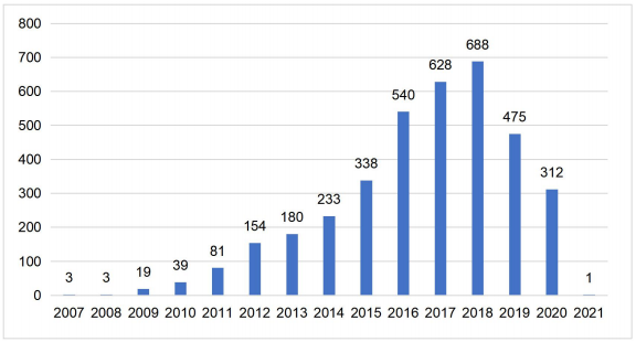 石墨烯在鋰離子電池領域應用專利申請趨勢