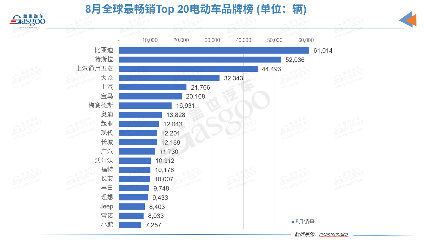 8月全球電動車品牌榜：比亞迪再奪冠 小鵬闖進榜單