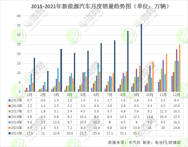 9月我國新能源車產銷均超35萬輛 動力電池裝車量15.7GWh