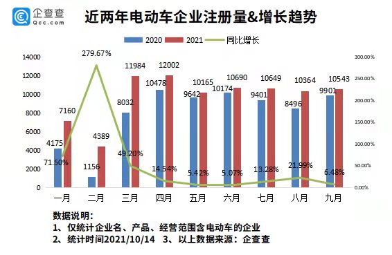 電動車在韓國賣爆了！今年前9月我國新增電動車企業近9萬家