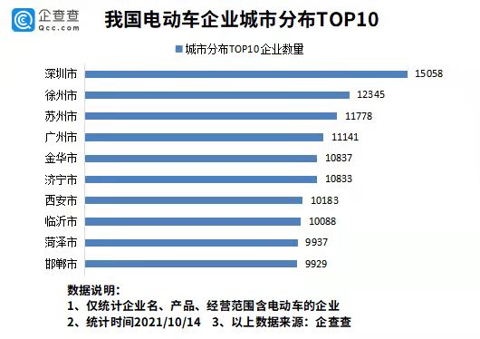 電動車在韓國賣爆了！今年前9月我國新增電動車企業近9萬家