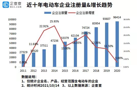 電動車在韓國賣爆了！今年前9月我國新增電動車企業近9萬家