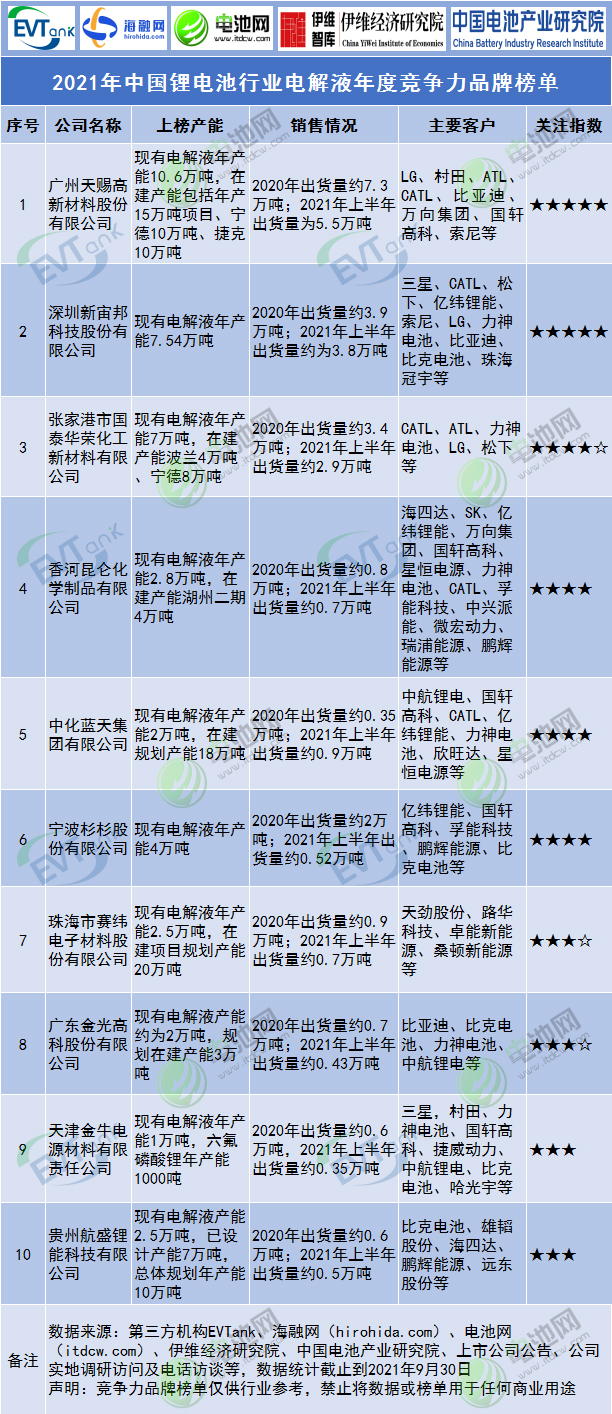 2021年中國鋰電池行業(yè)電解液年度競爭力品牌榜單 2021年中國鋰電池行業(yè)電解液年度競爭力品牌榜單