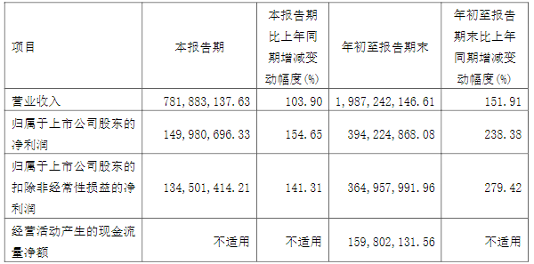 嘉元科技2021第三季度以及前三季度主要會計數(shù)據(jù)和財務指標（單位/元）