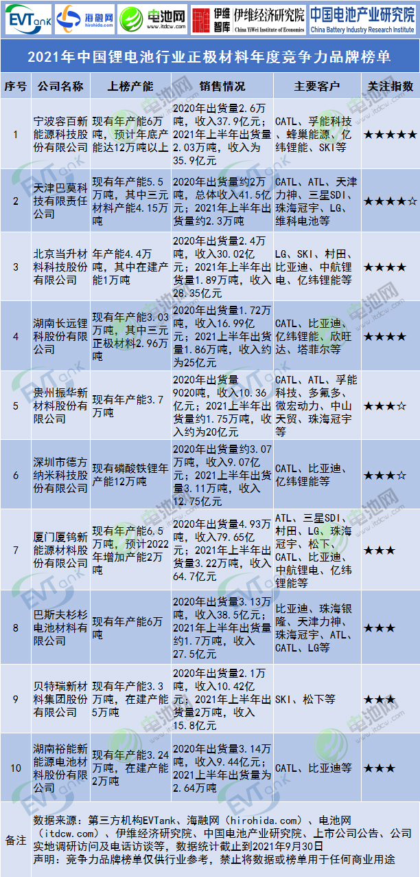 2021年中國鋰電池行業正極材料年度競爭力品牌榜單 2021年中國鋰電池行業正極材料年度競爭力品牌榜單
