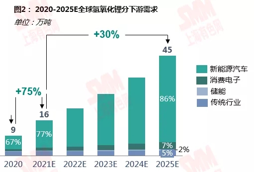 鋰資源需求格局向新能源深化 動力領域增速尤為明顯