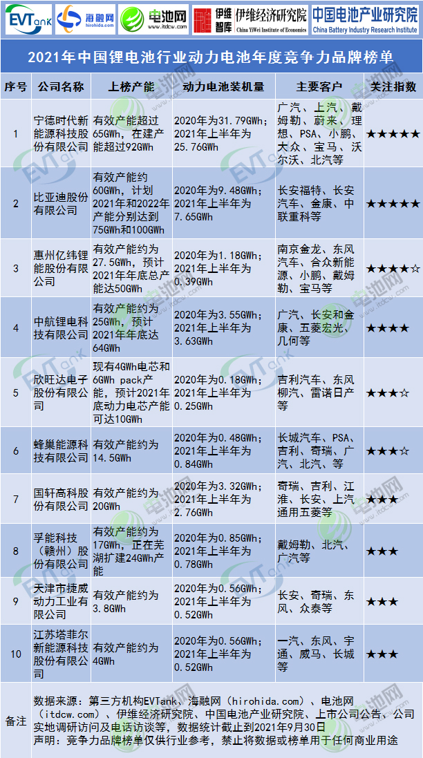 2021年中國鋰電池行業動力電池年度競爭力品牌榜單 2021年中國鋰電池行業動力電池年度競爭力品牌榜單