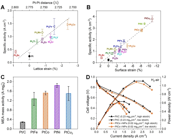 圖5. （A、B）IMCs電催化氧還原本征活性與表面壓縮應變呈現強關聯性；（C）IMCs催化劑氫氧燃料電池質量活性（0.9 V）；（D）IMCs和商業Pt/C催化劑氫空燃料電池性能對比（IMCs催化劑Pt用量比Pt/C低10倍以上）