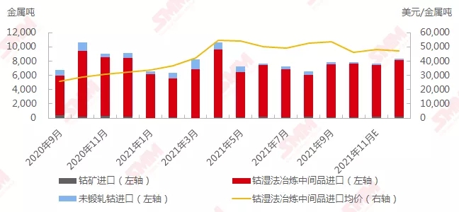 9月鈷原料進口增多 海外帶動國內(nèi)鈷價上行