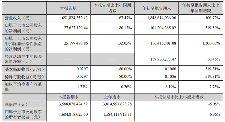超華科技第三季度及前三季度主要會計數據 超華科技第三季度及前三季度主要會計數據