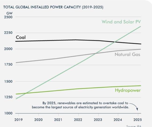 我們究竟需要多少能源?新能源供給與需求之間缺口有多大? 我們究竟需要多少能源?新能源供給與需求之間缺口有多大?