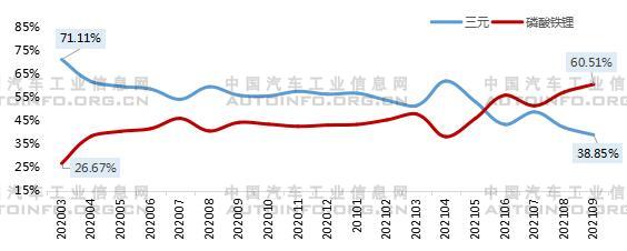 2020年3月-2021年9月我國(guó)動(dòng)力電池裝機(jī)量分類(lèi)占比情況