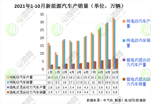 10月我國新能源車銷量超38萬輛 市場滲透率達16.4% 10月我國新能源車銷量超38萬輛 市場滲透率達16.4%