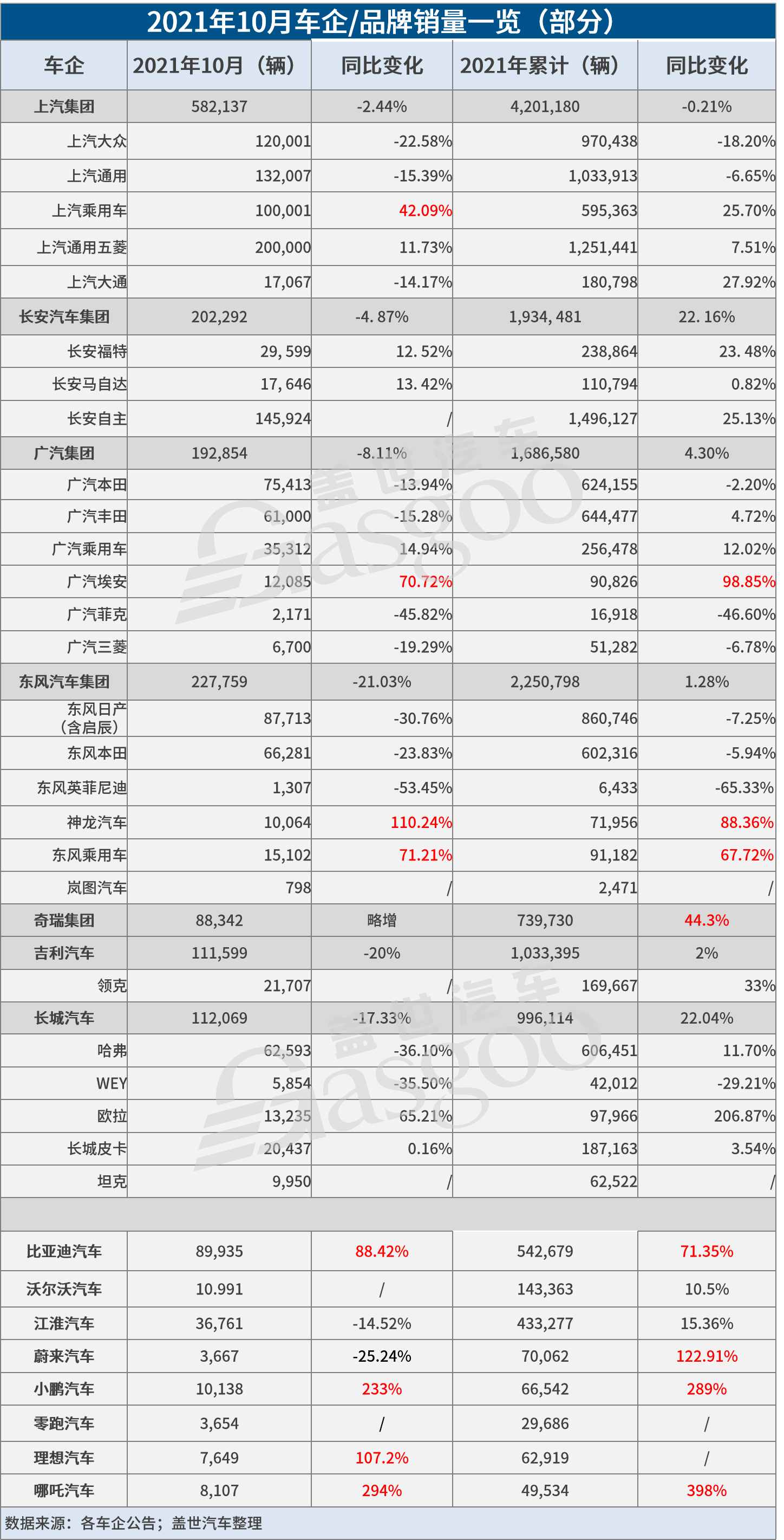 31家車企10月銷量一覽 新能源汽車銷量集體飆高