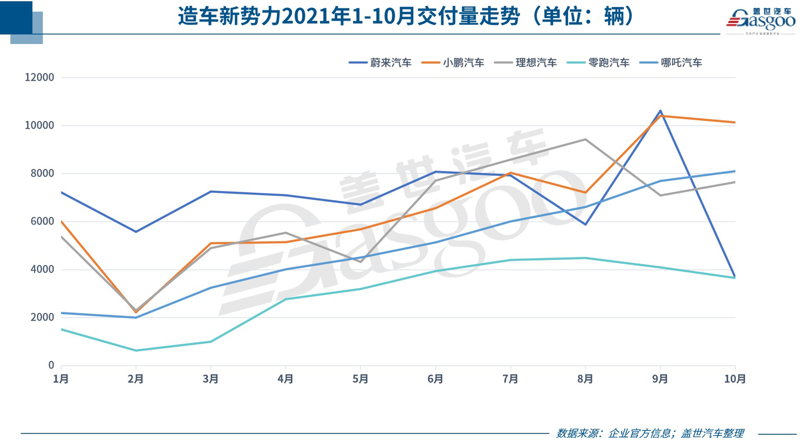 31家車企10月銷量一覽 新能源汽車銷量集體飆高