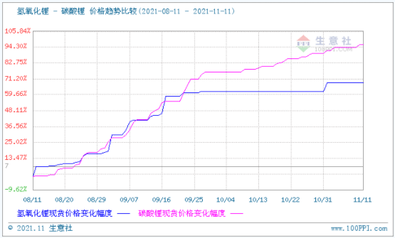 碳酸鋰價格偏強整理 短期可能持續高位