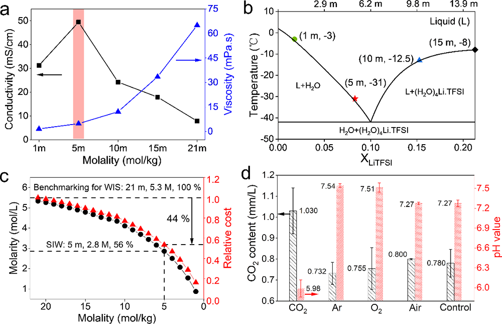 物理所在水系電解液研究中取得進展