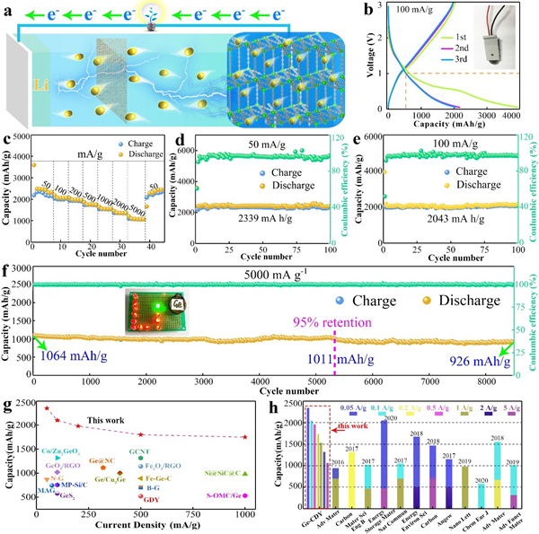 Ge-CDY在鋰離子電池應用中的表現和與其他材料性能的比較 Ge-CDY在鋰離子電池應用中的表現和與其他材料性能的比較