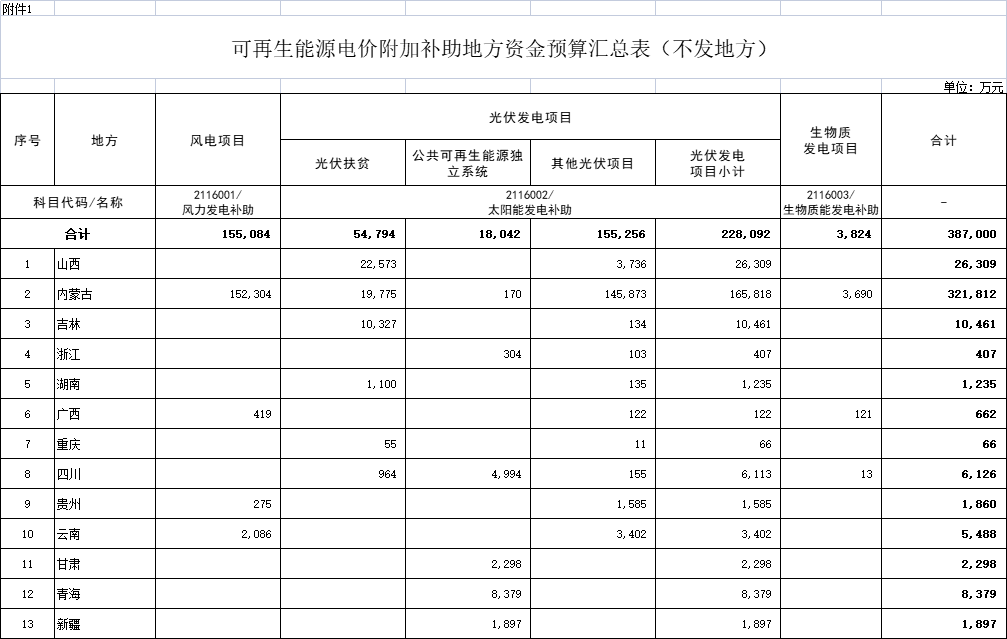 38.7億元！財政部提前下達(dá)2022年可再生能源電價附加補(bǔ)助資金預(yù)算