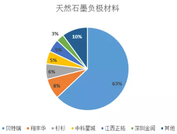 限電影響致人造石墨產(chǎn)能受限 后市天然石墨或通過(guò)摻雜方式增量