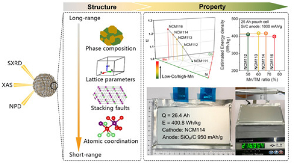  圖1 富鋰錳基正極材料的化學組成與微觀結構的關系示意圖，以及基于不同化學組成的富鋰錳基正極材料的電池能量密度估算和實際結果