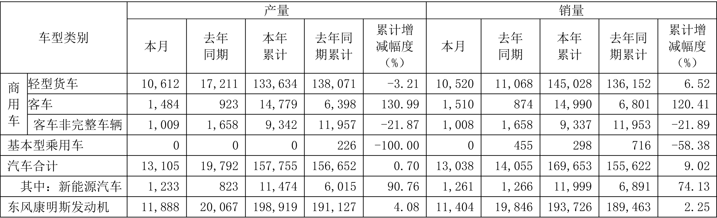 東風汽車2021年11月產銷快報（單位/輛）