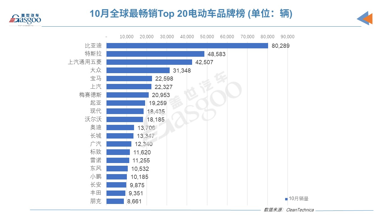 10月全球Top 20電動車品牌榜：比亞迪以壓倒性優勢奪冠 朋克首上榜