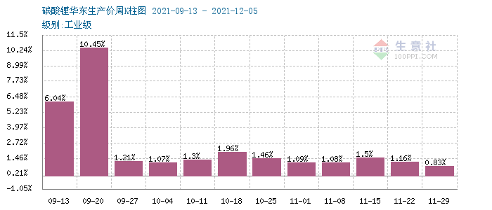 碳酸鋰價格上漲幅度加大 短期持續攀升