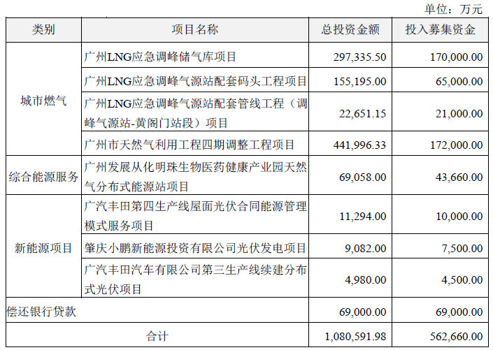 廣州發展非公開發行股票募集資金用途