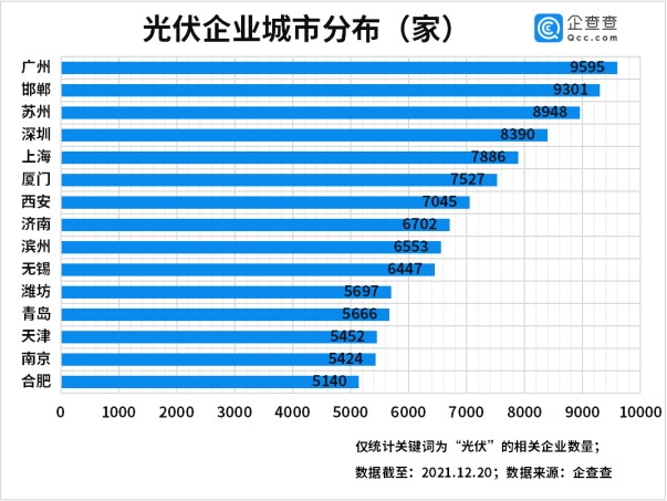 今年前三季度光伏企業注冊量同比增長55% 光伏組件降價迎行業拐點