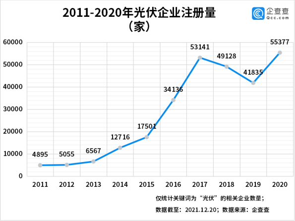 今年前三季度光伏企業注冊量同比增長55% 光伏組件降價迎行業拐點