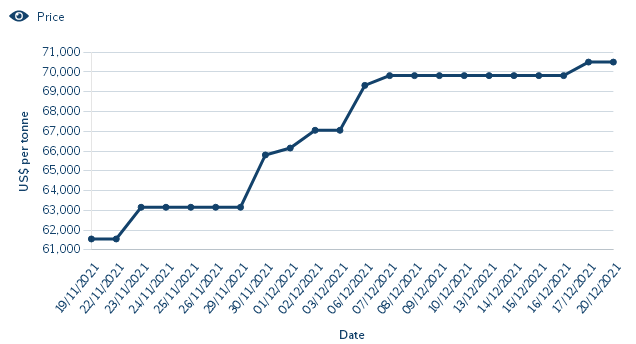 本周鈷價上漲放緩 鈷市行情震蕩調整