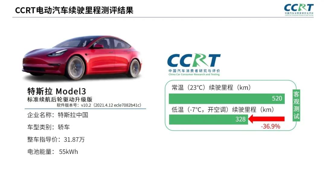 電動汽車冬季續航“虛標”？CCRT橫評六大熱門車型