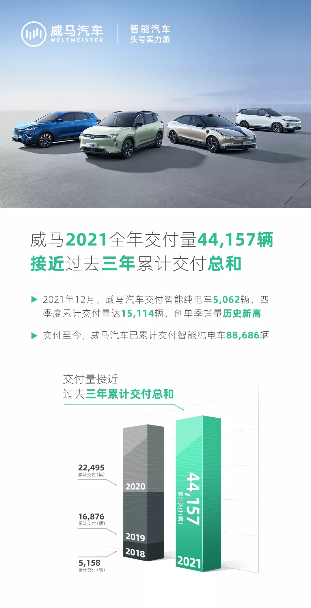 威馬2021全年交付44157輛 接近過去三年累計(jì)交付量總和