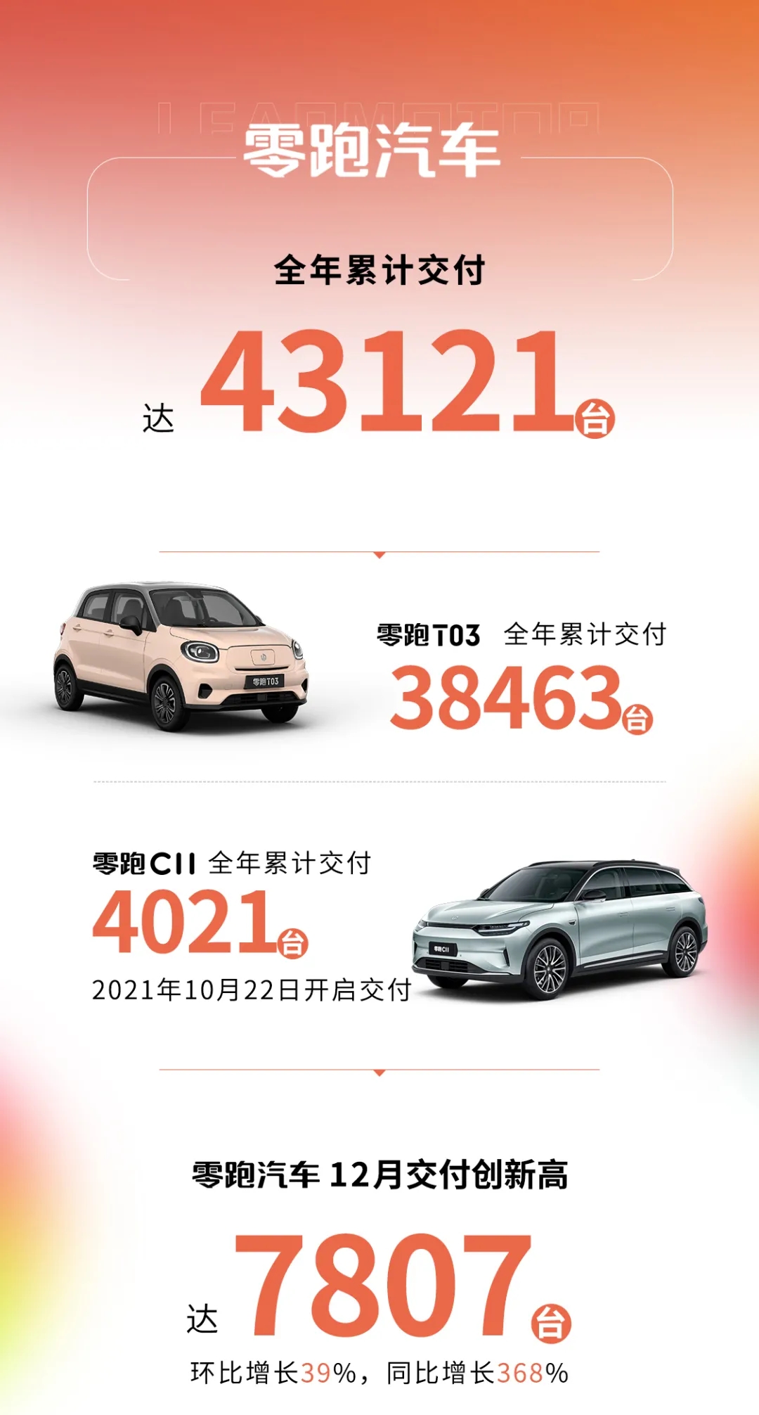 零跑汽車12月交付7807輛汽車 全年累計交付43121輛