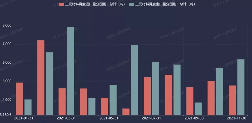 2021年中國三元材料產量約39.3萬噸 預計明年同比上漲31%