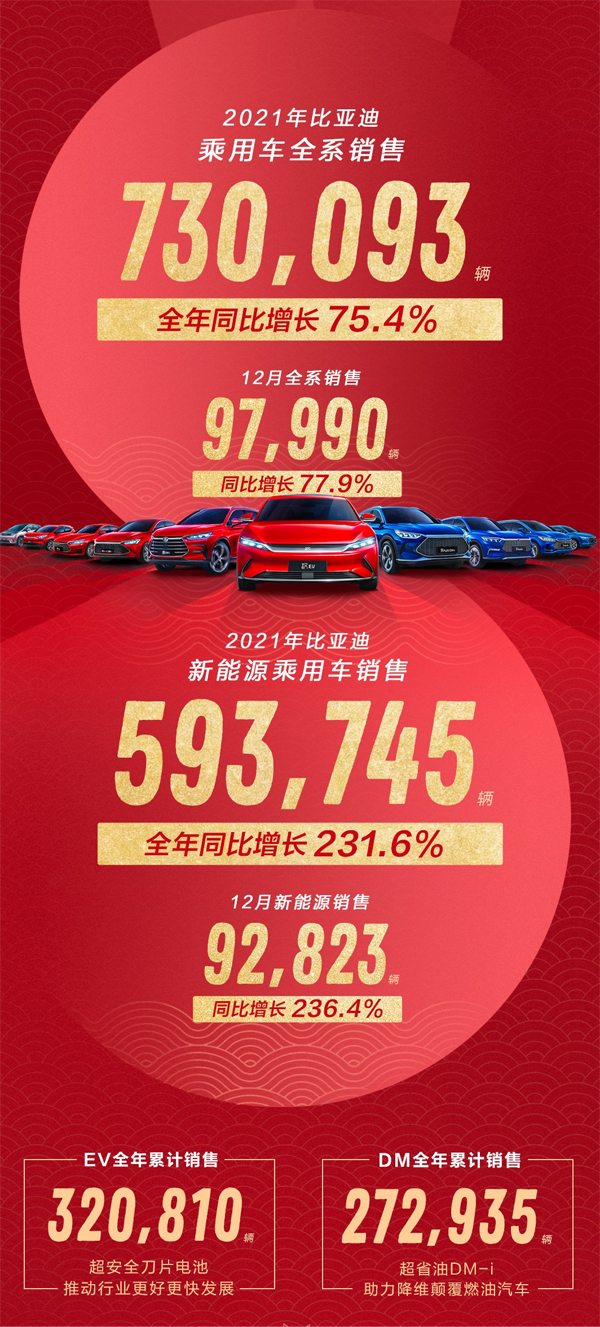 新能源月銷(xiāo)再破9萬(wàn)！比亞迪新能源乘用車(chē)年銷(xiāo)近60萬(wàn)