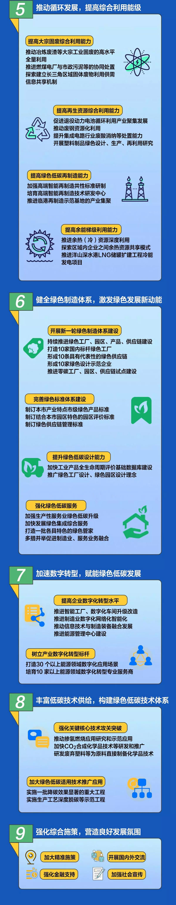 一圖讀懂《上海市產業綠色發展“十四五”規劃》